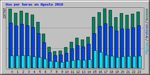 Uso por horas en Agosto 2018